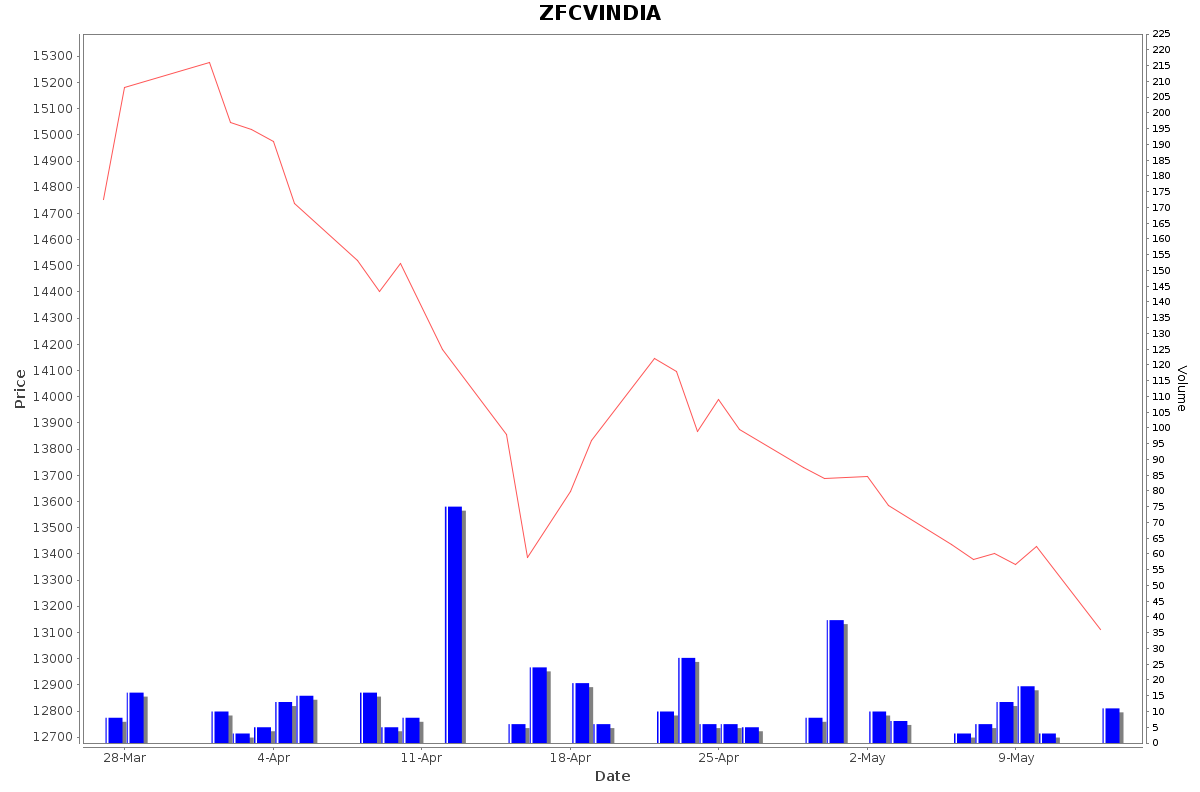ZFCVINDIA Daily Price Chart NSE Today